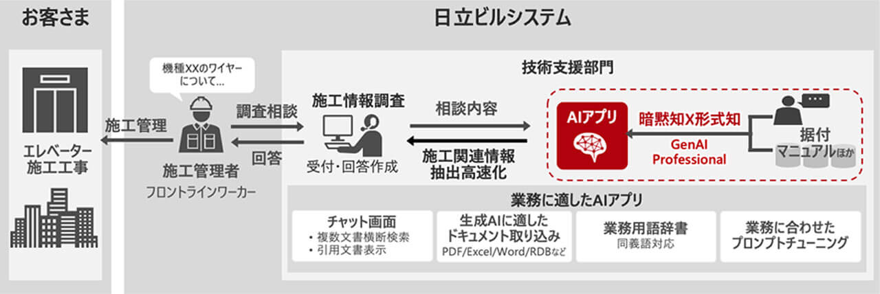 日立ビルシステム、AIでエレベーター施工現場の問い合わせ対応の回答精度を約80%に向上