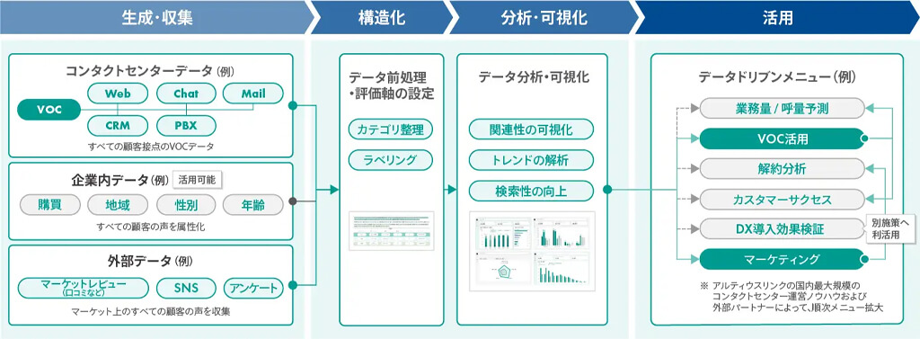 アルティウスリンク、顧客の声を生成AIで全文収集・分析するサービスを提供