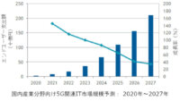 IDC、2020～2027年の国内産業向け5G関連IT市場の年間平均成長率は80.3%と予測