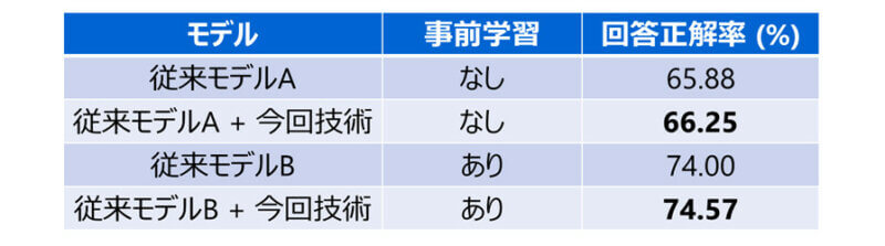 東芝、画像に対する質問に回答できる質問応答AIを開発