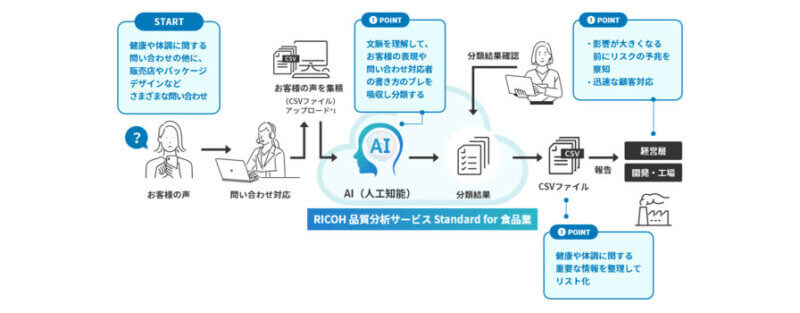 リコー、自然言語処理AIを活用して企業の情報資産を分析し業務効率化に貢献する「仕事のAI」を提供開始