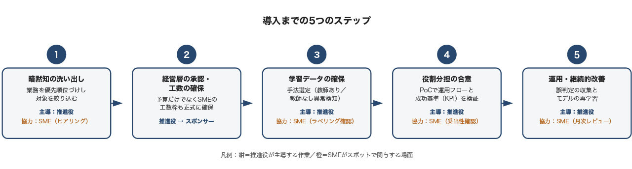 熟練工の「勘」をAIに継がせるには ？「誰が」「どう」進めるかを5つのステップで整理する