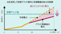 日立GLS、空調機器の制御で施設の電気料金削減に貢献する「exiida遠隔監視・デマンド制御ソリューション」を開発