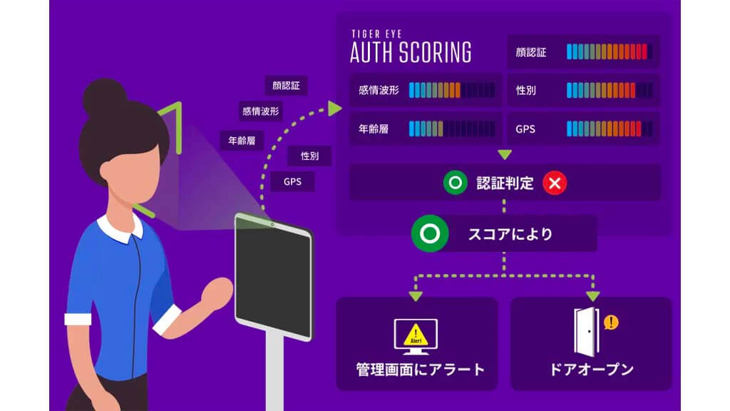 ワイヤードパッケージ、複合的認証で強度を高めた顔認証AIフレームワークを発表