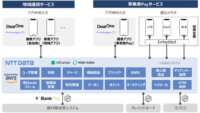 NTTデータ・インフキュリオン・DearOne、共同利用型の地域金融機関向け組込型金融基盤と地域DXアプリを提供