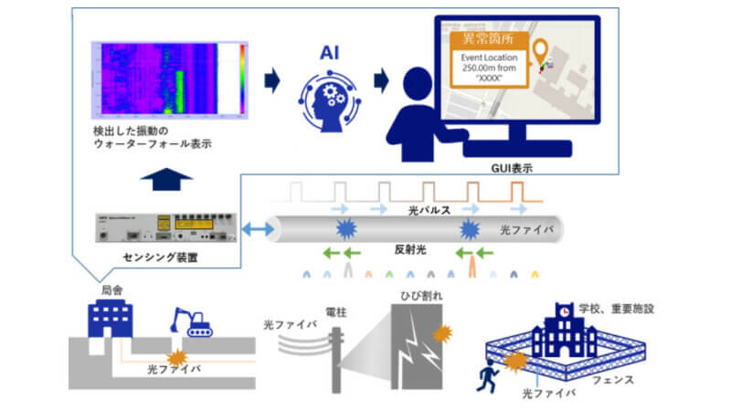 NEC、AIを活用した光ファイバセンシングソリューション「NEC Intelligent Optical Fiber Sensing Solution」を販売開始