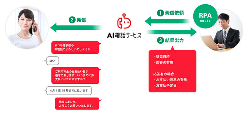 ドコモとNTTデータ、自動応答ソリューション「AI電話サービスに」金融業界向けパッケージを追加