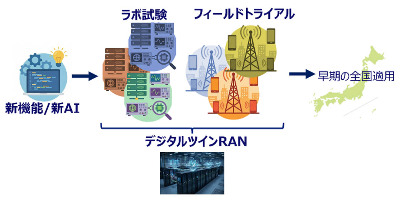 KDDIなど4社、6G時代に向けた「デジタルツインRAN」の構築を開始