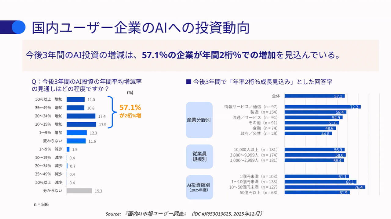 IDCがAIエージェント実運用に向けた予測を発表、「プロジェクトの65%が失敗する」背景にあるデータとKPIの課題とは