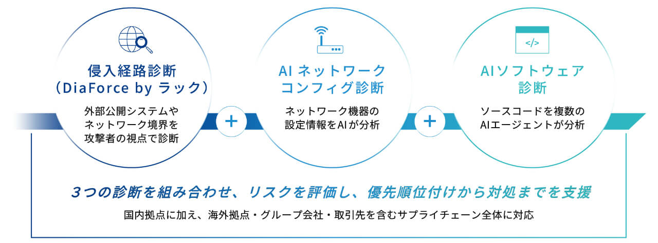 KDDI、ラックおよびKDDI総合研究所と「AI脆弱性管理ソリューション」を提供開始