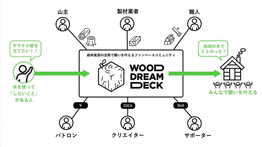 TIS、web3を活用し地域の森林資源の循環利用を活性化するプログラムを始動