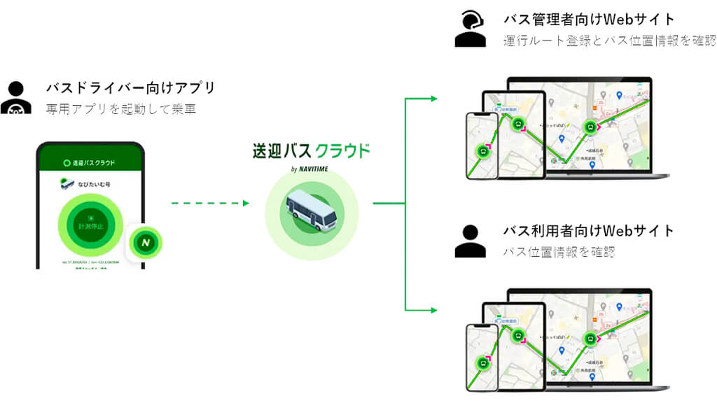 ナビタイムジャパン、送迎バス位置情報共有サービス「送迎バスクラウド by NAVITIME」を提供開始