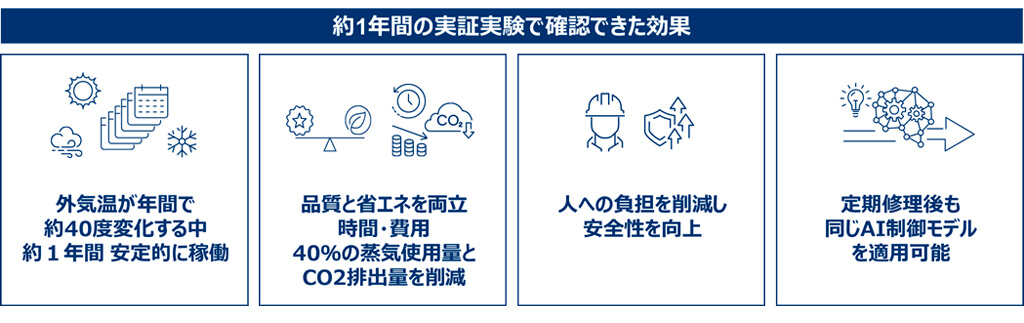 ENEOSマテリアルと横河電機、自律制御AIを約1年安定操業させ化学プラントに正式採用