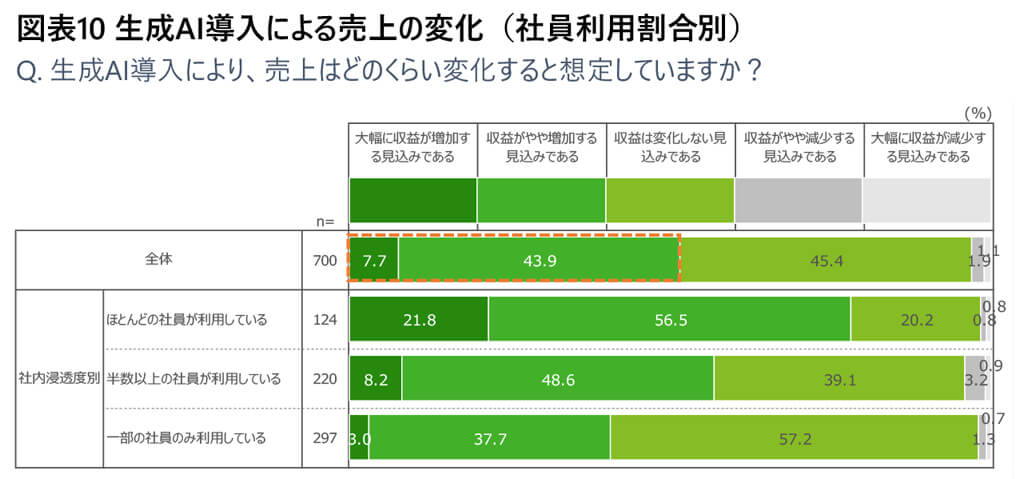 デロイト トーマツがプライム上場企業の生成AI活用調査を発表、生産性向上や収益増を見込む企業が増加