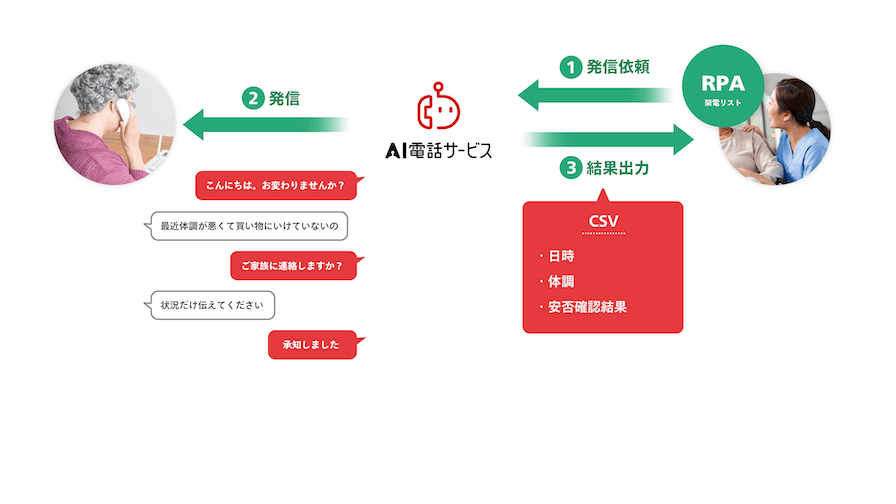 NTTドコモ「AI電話サービス」自治体向けパッケージの提供を開始。