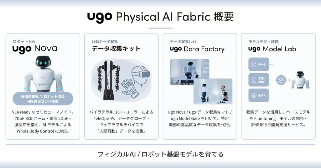 ugo、データ収集からロボット基盤モデル開発までを一貫支援するフィジカルAIプロダクト・サービス群を発表