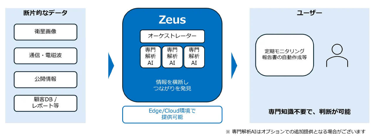 リッジアイ、複数の専門解析AIを統合する生成AI基盤「Zeus」を提供開始
