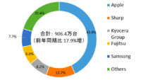 IDC、2021年4月〜6月の国内携帯端末出荷数は前年同期比17.9％増で5Gモデルの出荷が堅調と発表