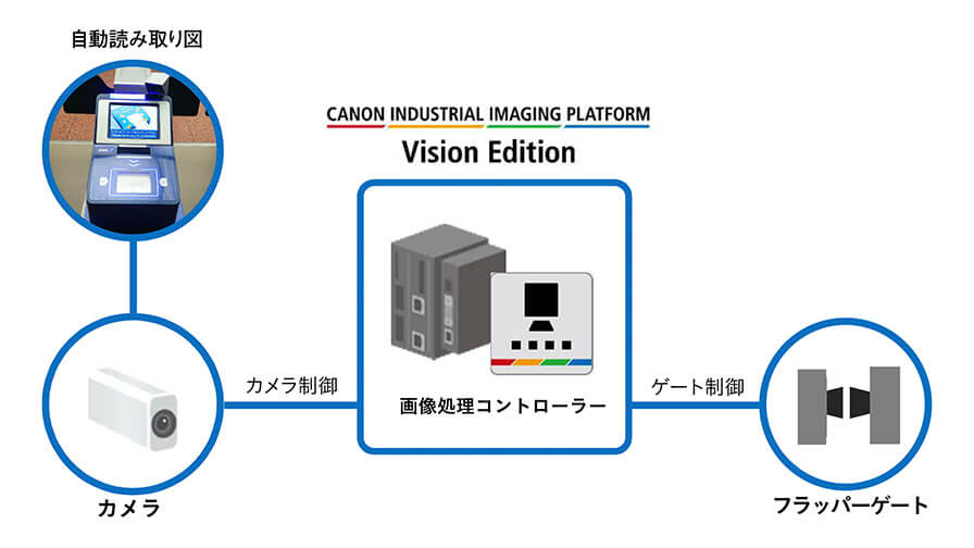 ANAとキヤノンMJ、非対面・非接触型「フラッパー付き自動ゲート」システムを羽田空港に導入