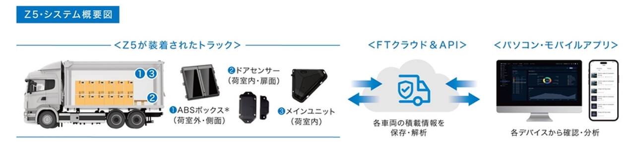 ジャパン・トゥエンティワン、AIカメラで積載量を可視化する後付けシステム「Z5」を発売