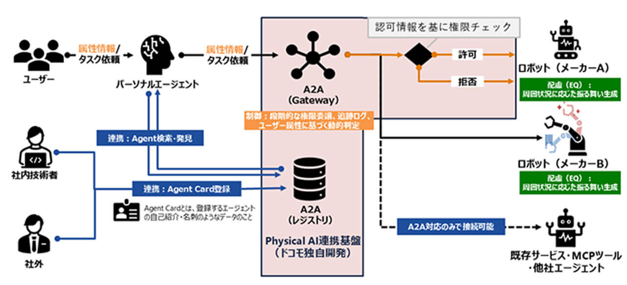 NTTドコモ、パーソナルAIとロボットを安全かつ快適につなぐ「Physical AI連携基盤」を開発