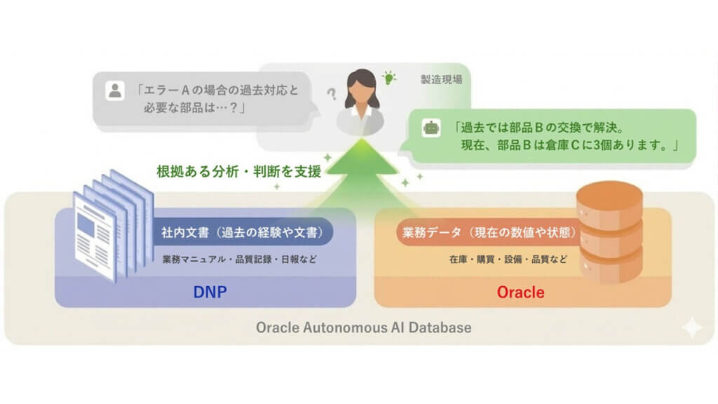 大日本印刷とオラクル、社内文書とリアルタイムデータを統合検索できる生成AIソリューションを提供開始