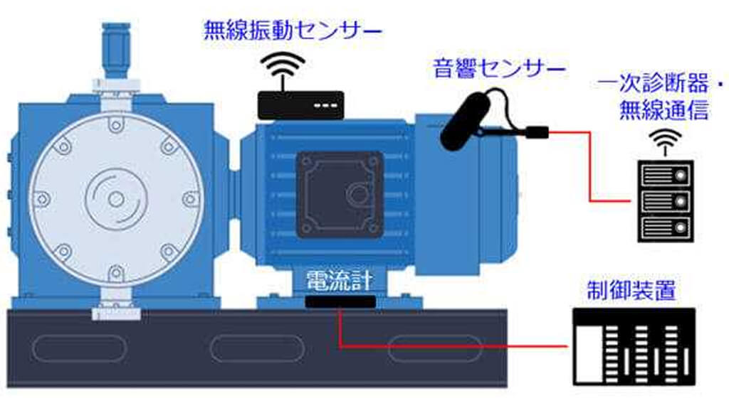 住友金属鉱山・NSSOL・日鉄テックスエンジ、特性や製造元が異なる多様な設備の予知保全が可能なシステムを構築