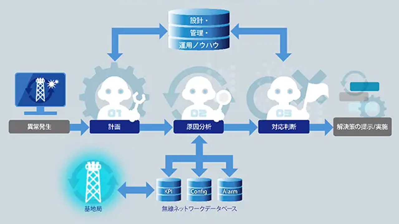 ソフトバンク、通信業界向け生成AI「LTM」のマルチAIエージェント基盤を構築