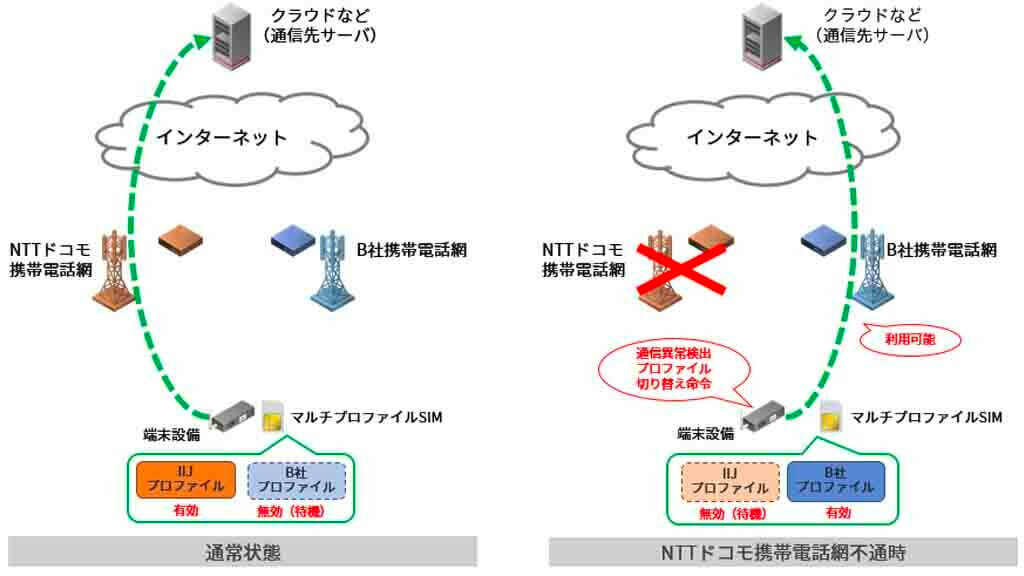 IIJ、1枚のSIMで複数の携帯電話網に接続可能な「マルチプロファイルSIM」を開発