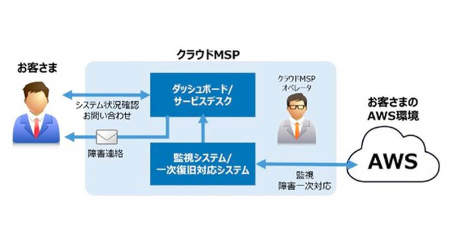 キヤノンITS、AWSにも対応したITシステムの監視・障害復旧・運用まで自動化を実現する「クラウドMSP」を提供開始