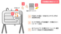 北海道電力ＮＷ・ホクレン・ゼロスペック、スマートメーター通信を活用した「灯油タンク残量監視センサ」の実証試験を開始