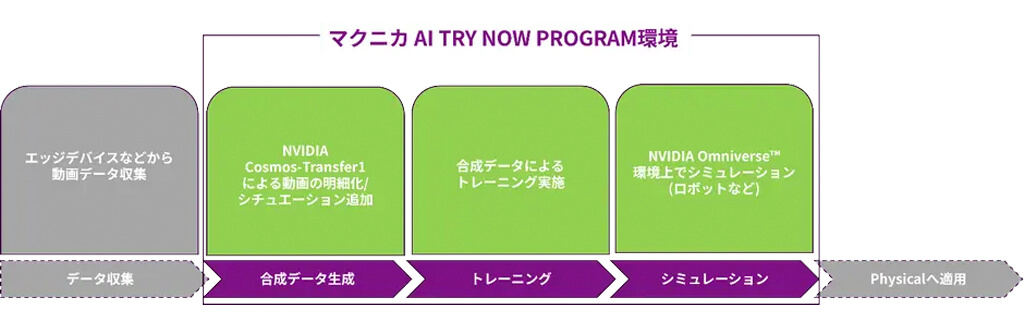 マクニカ、NVIDIA開発環境上でのAIエージェントやPhysical AIの事前検証環境を提供