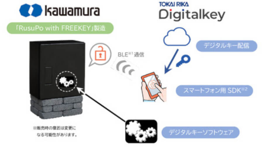 河村電器産業と東海理化、デジタルキーを活用した宅配ボックス「Rusupo with FREEKEY」を共同開発