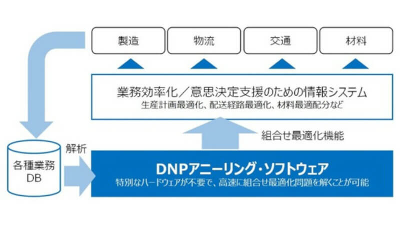 DNP、生産や人員計画の最適化などの「組合せ最適化問題」を高速で解くソフトウェアを開発