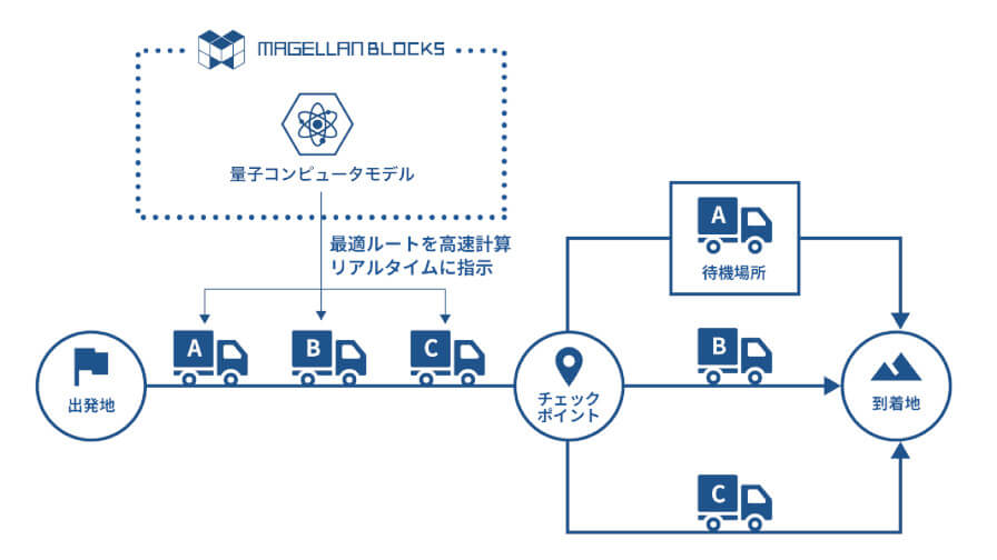 清水建設とグルーヴノーツ、量子コンピュータを活用した土砂運搬計画に関する実証プロジェクトを開始