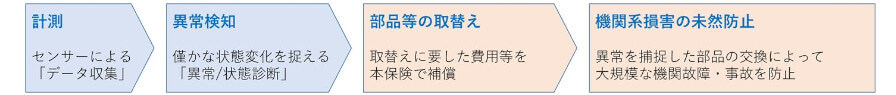 損保ジャパン、船舶の機関不具合を事前に把握して海難を未然に防止する「舶用機関機械的事故防止費用保険」を開発