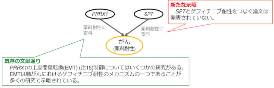 富士通と東京医科歯科大学、スパコン「富岳」とAIを活用してがんの薬剤耐性に関わる未知の因果を発見する技術を開発