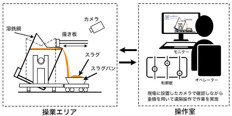 エクサウィザーズと日本製鉄、ロボットAIソリューションを活用して重機操業における熟練作業の効率化に向けた実証実験を開始