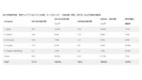 IDCが2021年第4四半期ウェアラブルデバイス出荷台数を発表、世界では前年同期比10.8％増、国内は6.4％減