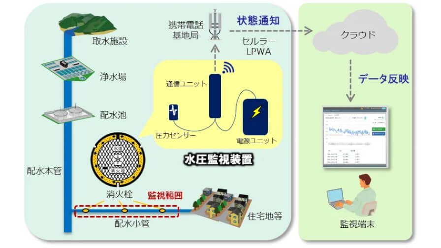 日立システムズ、配水小管内の水圧を遠隔で監視するIoT水圧監視装置120台を東京都水道局へ提供