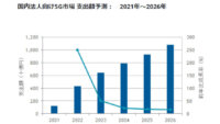 IDC、2021～2026年の国内法人向け5G市場の年間平均成長率は54.3%と予測