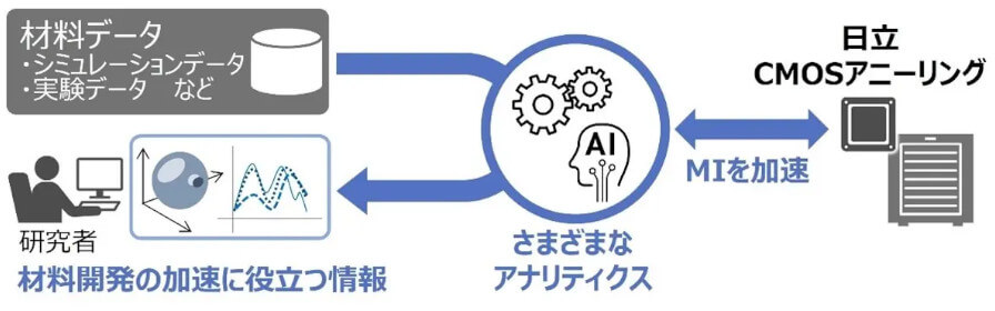 積水化学と日立、材料開発におけるMI推進に向けてAIなどを活用した協創を開始