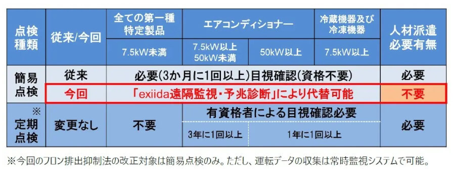 日立GLS、空調IoTソリューション「exiida遠隔監視・予兆診断」が業務用冷凍・空調機器の簡易点検を代替可能に