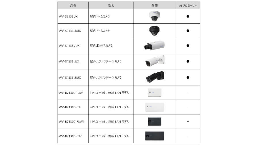 i-PRO、エッジ記録型クラウドカメラサービス「i-PRO Remo.」の新サービス「カメラダイレクト接続」を提供開始