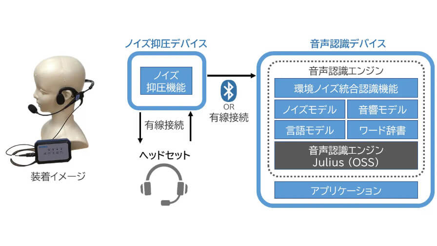 菱洋エレクトロ、工場や工事現場での音声認識を可能にする「高雑音耐力音声認識システム」を開発