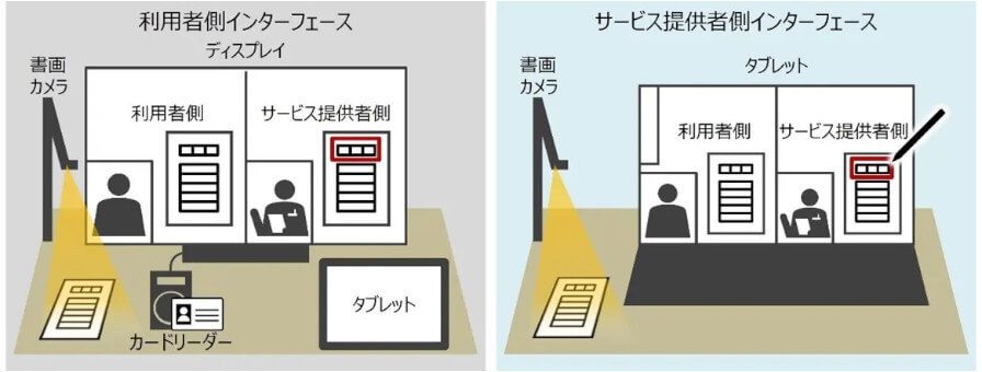 日立、公共・民間における複数の窓口サービスを生活圏の身近な場所で利用できる「汎用デジタル窓口」を販売開始