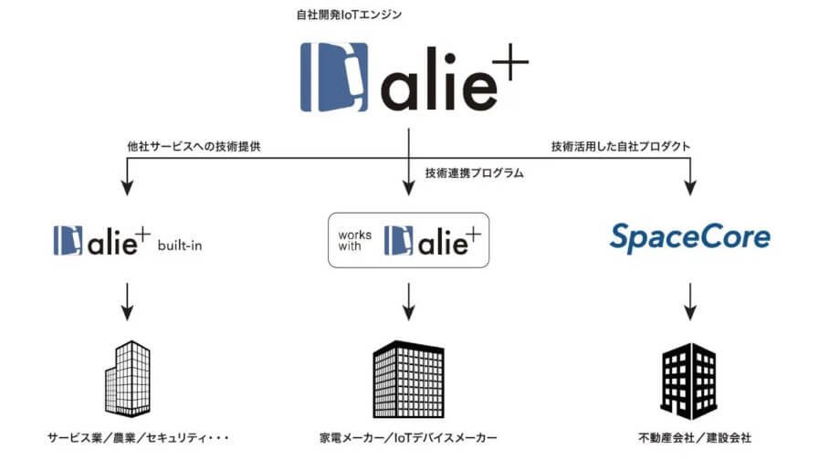 アクセルラボ、IoT機器の制御や機器同士の連動が可能なIoTエンジン「alie+」を提供開始