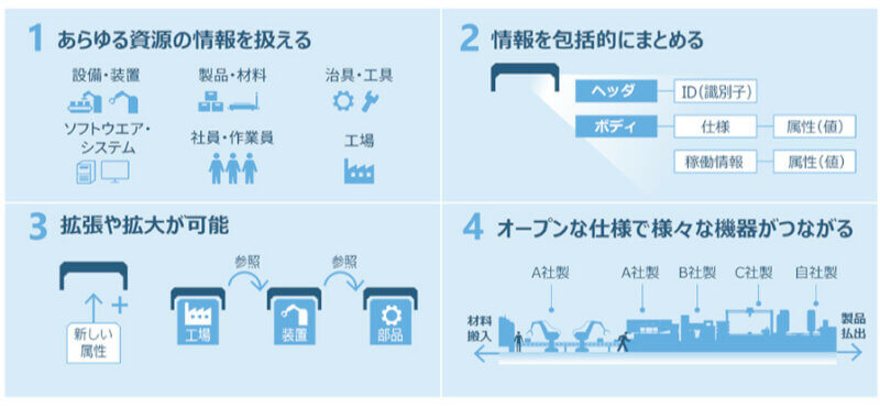 東芝デジタルソリューションズ、「アセット管理シェル」対応のアセットIoTクラウドサービスをリリース