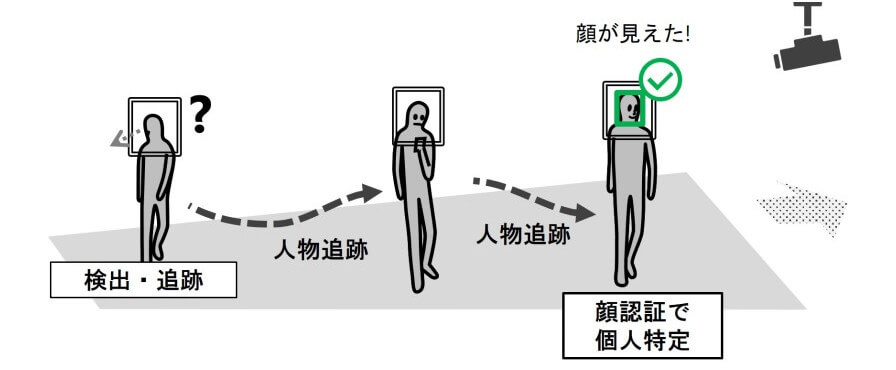 NEC、多人数を追跡・認証して入場時の混雑緩和に貢献する「ゲートレス生体認証システム」を開発