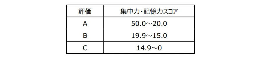 イーデザイン損保、脳の健康度による運転挙動の特徴をデータ解析